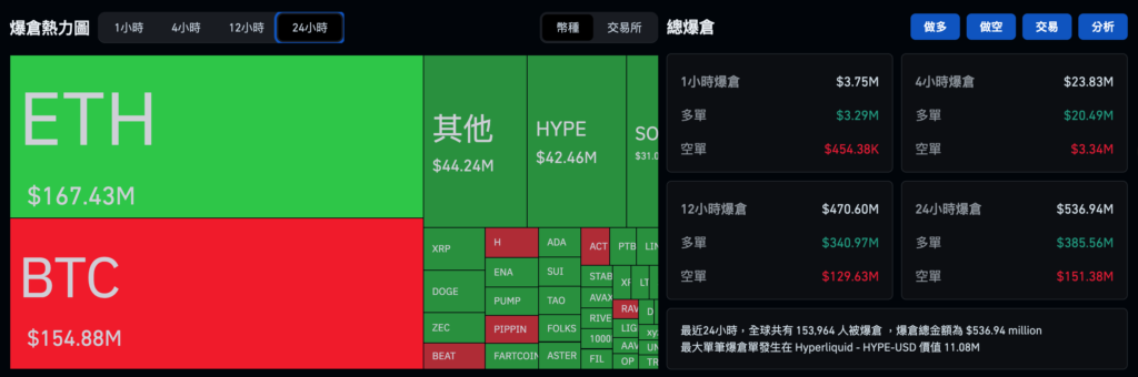 日本銀行は金曜日に金利を30年ぶりの高金利である0.75%に引き上げると予想されており、ビットコインはジェットコースターに乗って86,000ドルまで下落しています