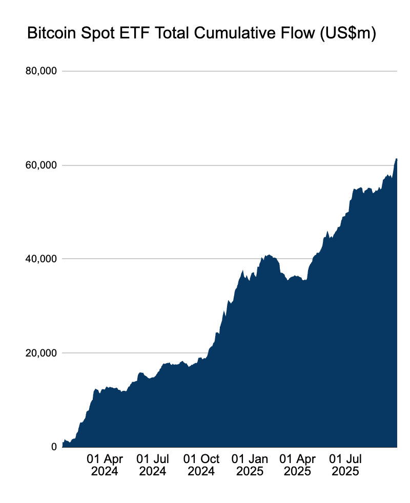 ビットコイン ETF は四半期ごとに 100 億米ドルを引き寄せますが、市場は供給不足ですか?
