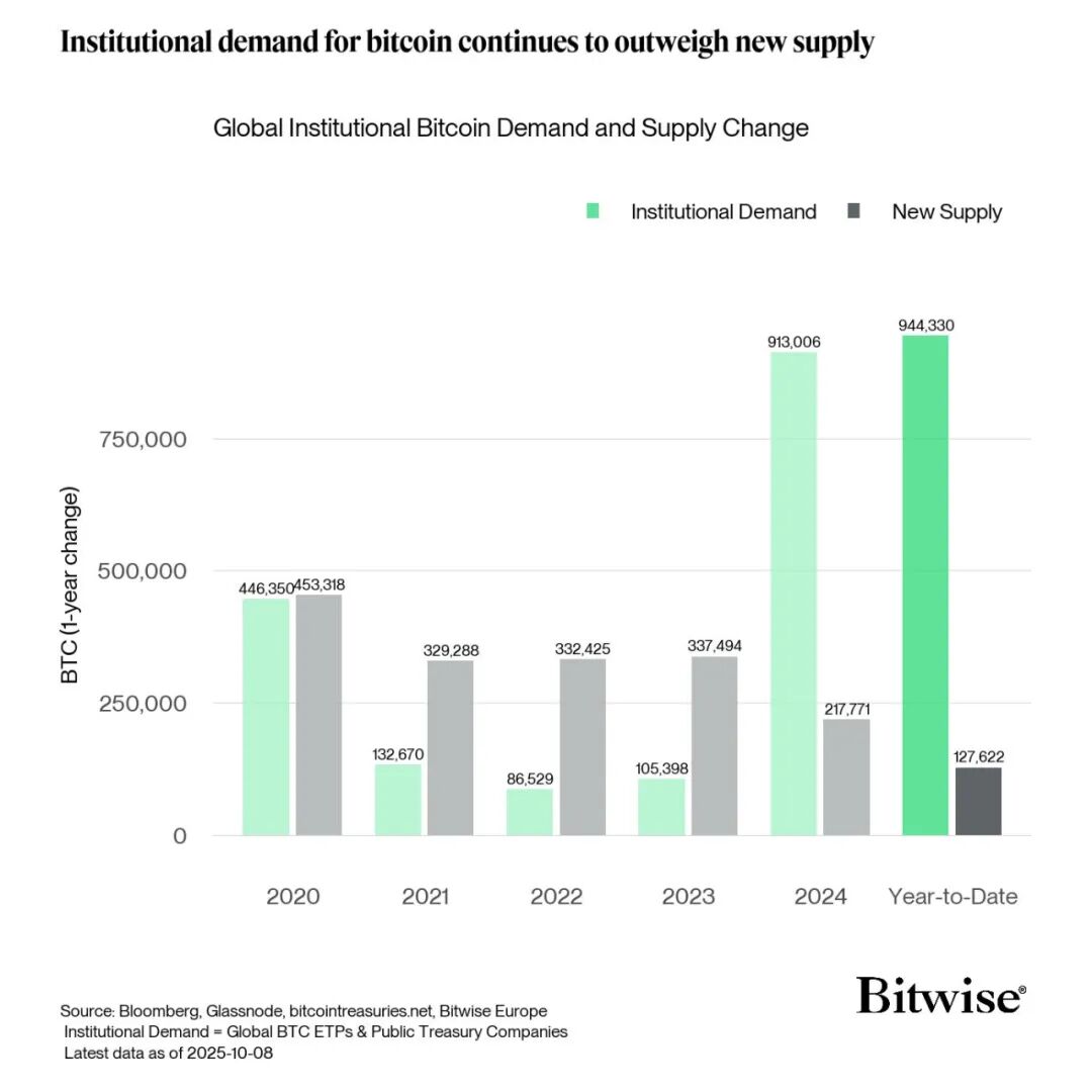 ビットコイン ETF は四半期ごとに 100 億米ドルの金を引き寄せていますが、チップの市場供給は需要を上回っていますか?
