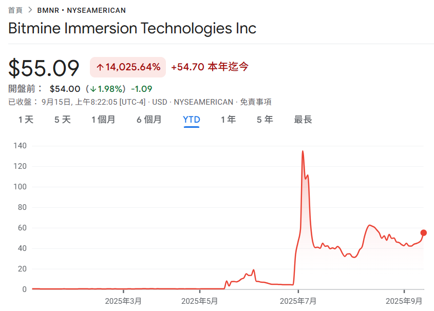 BitMine Ethereum の保有数は 215 万を超え、株価 BMNR は今年 140 倍に急騰しました