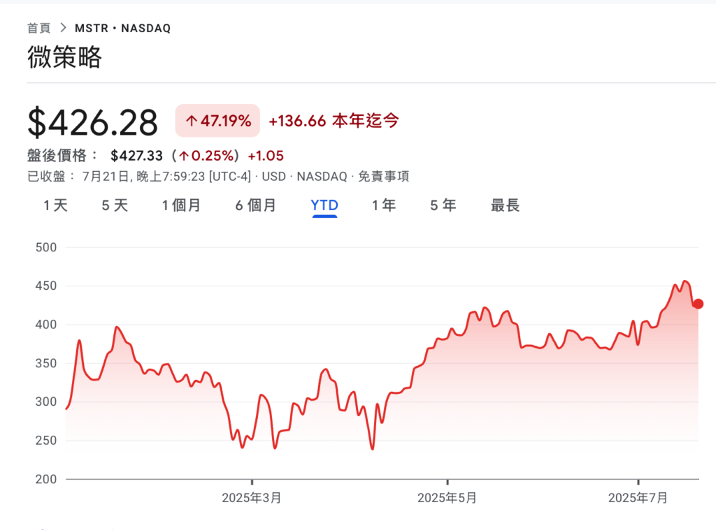 Micro-strategy はビットコインのポジションを 7 億 4,000 万ドル追加し、総保有量は 610,000 BTC に近づき、MSTR は今年 50% 増加しました