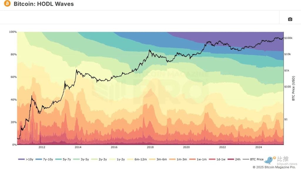ビットコインの長期保有者が出荷を始めていますか?