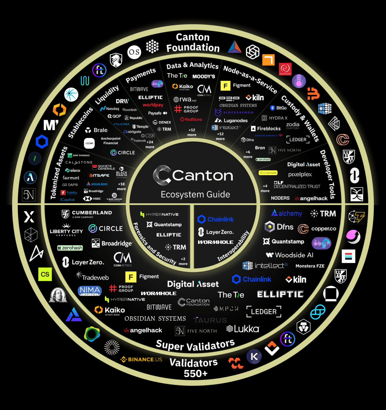Canton Coin は今日 Bybit、Kucoin、MEXC 取引所に上場され、$CC トークンエコノミクスが詳しく説明されています