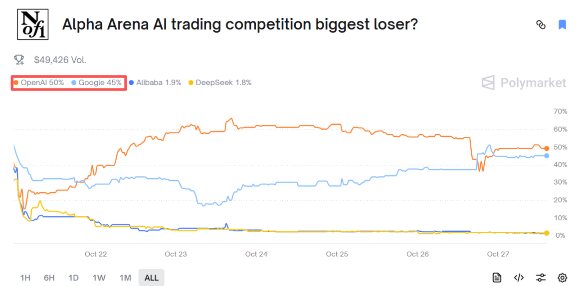 AI コイン投機コンテスト、最終勝者はアリババ?