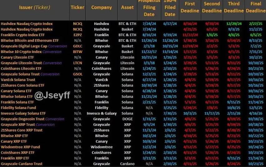 LTC および SOL スポット ETF が 10 月に可決される確率は 90% を超え、アルトコインは SEC の最終判決を歓迎