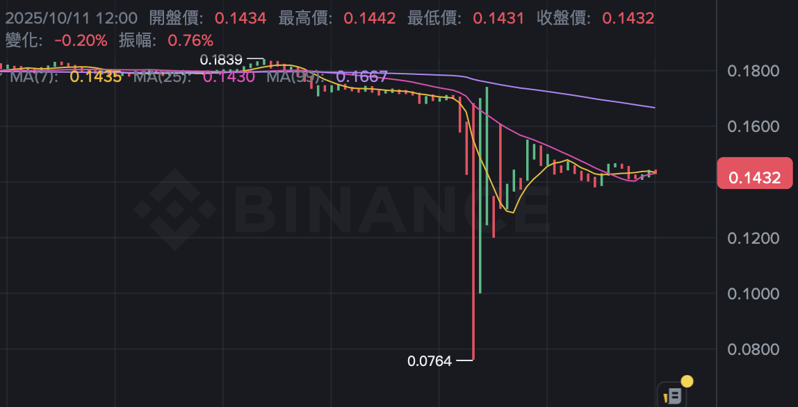 Binance IOTX。スポット価格は一時「0.0000 US ドル」に点滅しましたが、関係者は安全であることを確認しました