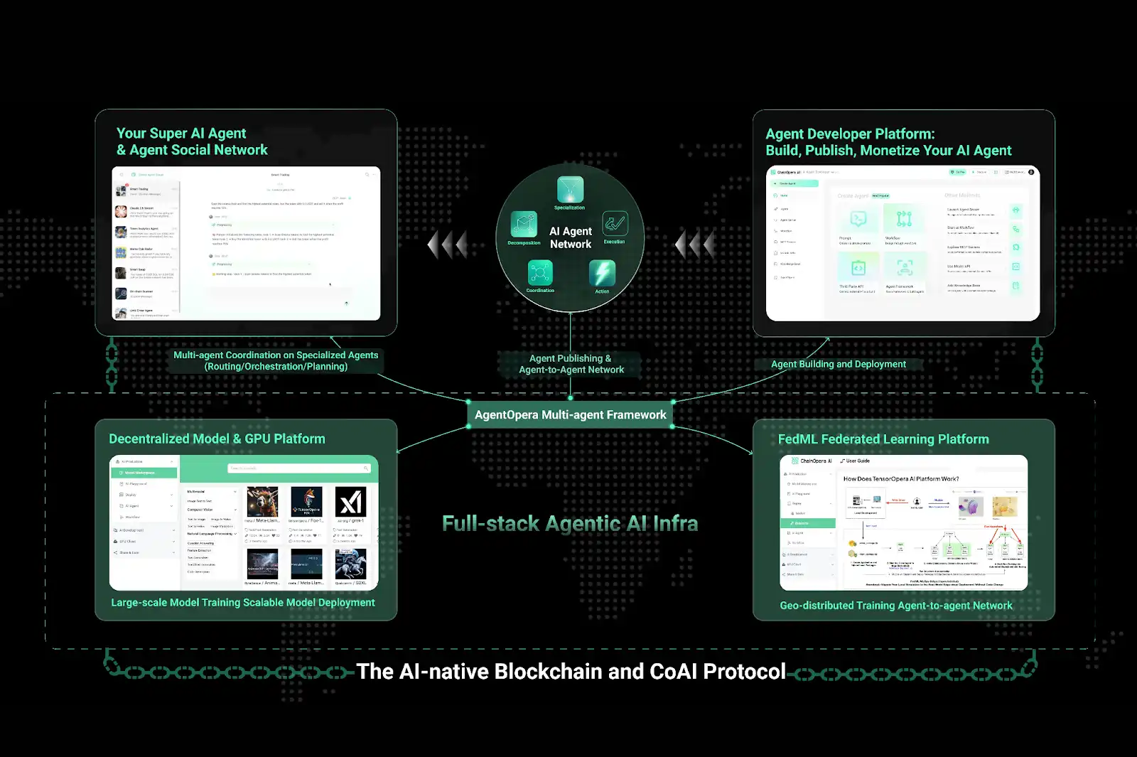 ChainOpera AI の人気の背後にあるロジックを明らかに: 正確な中間サイクル、FDV は 40 億米ドルを超える