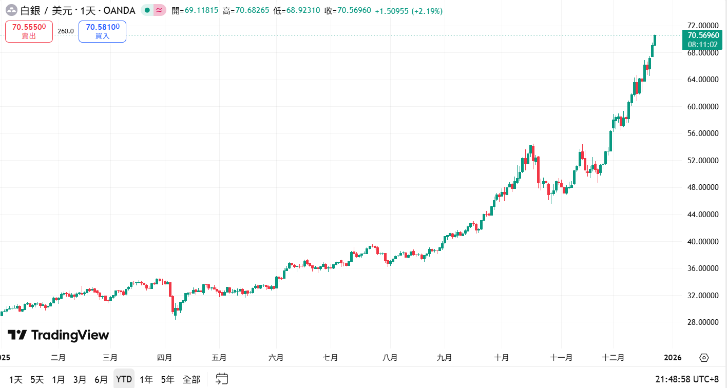 銀は 70 米ドルを突破し、史上最高値を更新しました! 市場価値は 4 兆米ドルに近づいています。Apple や Apple を追い越すための次のステップは何でしょうか。 Huida?