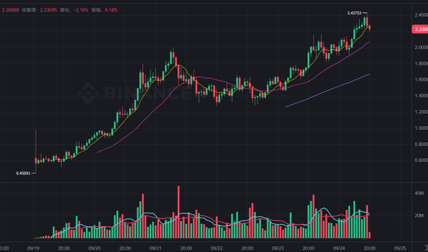 $ASTER が 2.4 ドルを突破し、過去最高値を記録! CEO が Aster Chain の開始を確認、CZ: Perp Dex の時代が到来