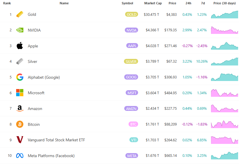シルバーラッシュ 67 米ドルは記録を更新し続ける市場価値が Google の親会社である Alphabet を上回り、世界第 4 位の資産にランクされる